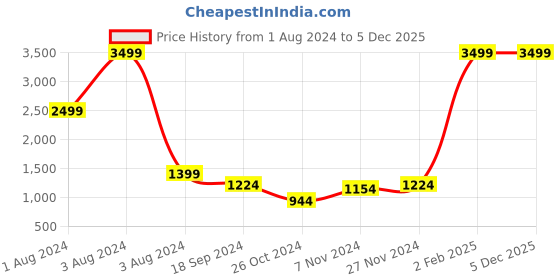 myntra.com Srijee Decors Blue & White Geometric 210 TC Fitted Queen Bedsheet With 2 Pillow Covers srijee decors Price History Graph from 1 Aug 2024 to 5 Dec 2025