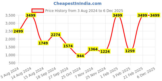 myntra.com Srijee Decors Cream-Coloured & Green Floral 210 TC King Bedsheet with 2 Pillow Covers srijee decors Price History Graph from 3 Aug 2024 to 5 Dec 2025