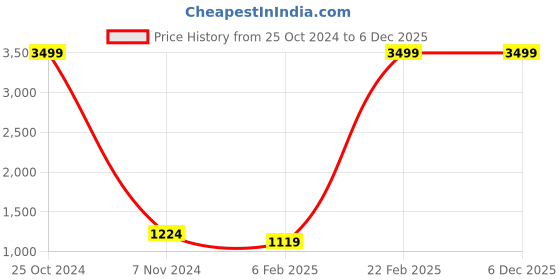 myntra.com Srijee Decors Cream-Coloured Striped Fitted 210 TC King Bedsheet with 2 Pillow Covers srijee decors Price History Graph from 25 Oct 2024 to 5 Dec 2025