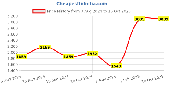 myntra.com Srijee Decors Green & Red Floral 250 TC Fitted King Bedsheet With 2 Pillow Covers srijee decors Price History Graph from 3 Aug 2024 to 15 Oct 2025