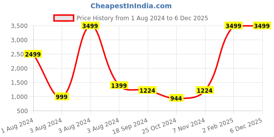 myntra.com Srijee Decors Grey & Cream Floral 210 TC Fitted Queen Bedsheet With 2 Pillow Covers srijee decors Price History Graph from 1 Aug 2024 to 6 Dec 2025