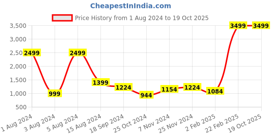 myntra.com Srijee Decors Grey & Green Floral 210 TC Cotton King Fitted Bedsheet With 2 Pillow Covers srijee decors Price History Graph from 1 Aug 2024 to 18 Oct 2025