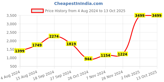 myntra.com Srijee Decors Grey & White Ethnic Motifs 210 TC King Bedsheet with 2 Pillow Covers srijee decors Price History Graph from 4 Aug 2024 to 13 Oct 2025