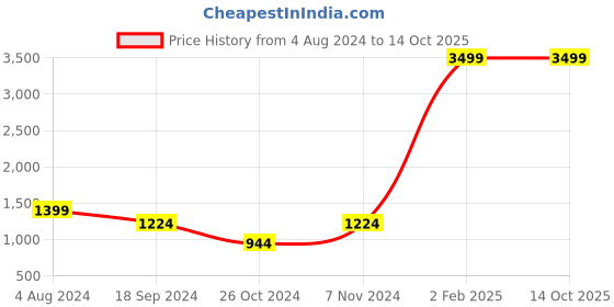 myntra.com Srijee Decors Grey & White Floral 210 TC Fitted King Bedsheet with 2 Pillow Covers srijee decors Price History Graph from 4 Aug 2024 to 13 Oct 2025