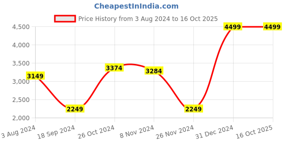 myntra.com Srijee Decors Grey Ethnic Motifs 300 TC Cotton Fitted King Bedsheet with 2 Pillow Covers srijee decors Price History Graph from 3 Aug 2024 to 16 Oct 2025