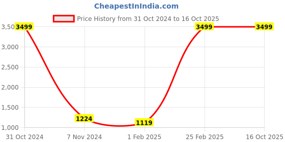 myntra.com Srijee Decors Lime Green Floral Printed 210 TC Fitted King Bedsheet Set srijee decors Price History Graph from 31 Oct 2024 to 16 Oct 2025