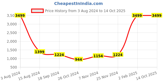 myntra.com Srijee Decors Maroon Striped 210 TC Fitted King Bedsheet with 2 Pillow Covers srijee decors Price History Graph from 3 Aug 2024 to 14 Oct 2025