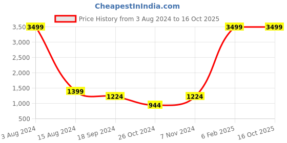 myntra.com Srijee Decors Navy Blue & White Floral 210 TC Fitted King Bedsheet with 2 Pillow Covers srijee decors Price History Graph from 3 Aug 2024 to 16 Oct 2025
