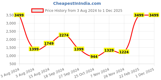 myntra.com Srijee Decors Navy Blue & White Floral Printed 210 TC King Bedsheet With 2 Pillow Covers srijee decors Price History Graph from 3 Aug 2024 to 1 Dec 2025