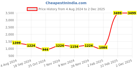 myntra.com Srijee Decors Navy Blue & White Graphic 210 TC Fitted King Bedsheet With 2 Pillow Covers srijee decors Price History Graph from 4 Aug 2024 to 2 Dec 2025