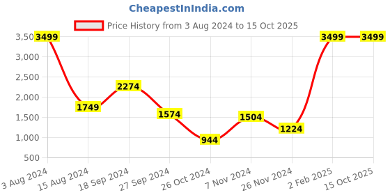 myntra.com Srijee Decors Navy Blue & White Graphic Printed 210 TC King Bedsheet With 2 Pillow Covers srijee decors Price History Graph from 3 Aug 2024 to 15 Oct 2025