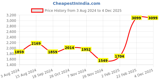 myntra.com Srijee Decors Off White & Green Floral 250 TC Fitted King Bedsheet With 2 Pillow Covers srijee decors Price History Graph from 3 Aug 2024 to 4 Dec 2025