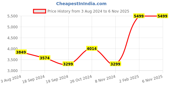 myntra.com Srijee Decors Pink & Grey 350 TC King Cotton Bedsheet with 2 Pillow Covers srijee decors Price History Graph from 3 Aug 2024 to 6 Nov 2025