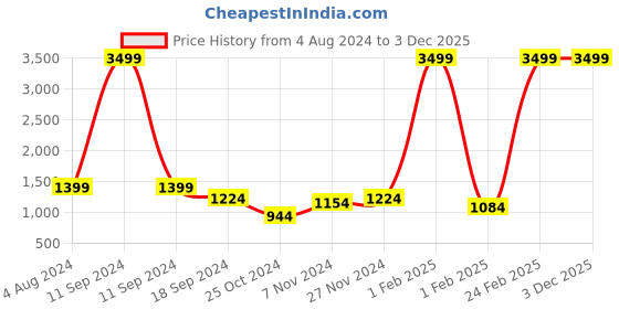 myntra.com Srijee Decors Pink & White Floral 210 TC Fitted King Bedsheet With 2 Pillow Covers srijee decors Price History Graph from 4 Aug 2024 to 3 Dec 2025