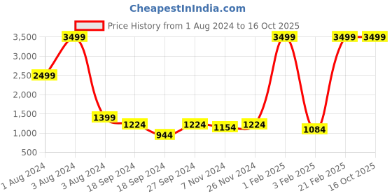 myntra.com Srijee Decors Pink & White Floral 210 TC Fitted King Bedsheet With 2 Pillow Covers srijee decors Price History Graph from 1 Aug 2024 to 16 Oct 2025