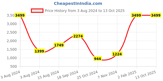 myntra.com Srijee Decors Pink & White Geometric 210 TC King Bedsheet with 2 Pillow Covers srijee decors Price History Graph from 3 Aug 2024 to 13 Oct 2025