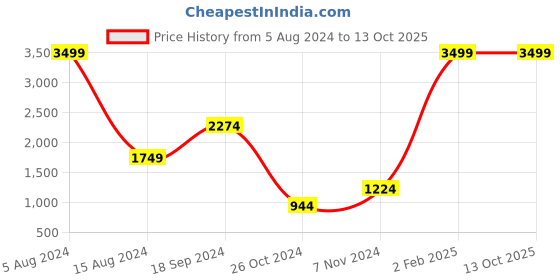 myntra.com Srijee Decors Red & Beige Floral Printed 210 TC King Bedsheet With 2 Pillow Covers srijee decors Price History Graph from 5 Aug 2024 to 13 Oct 2025