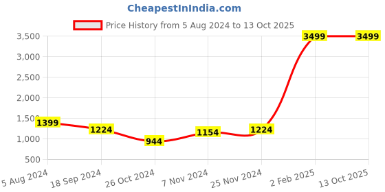 myntra.com Srijee Decors Red & White Floral 210 TC Fitted King Bedsheet with 2 Pillow Covers srijee decors Price History Graph from 5 Aug 2024 to 12 Oct 2025