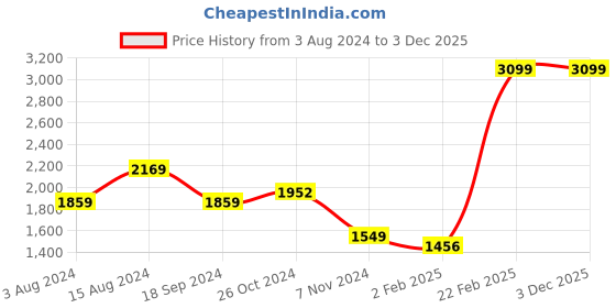 myntra.com Srijee Decors Red & White Floral 250 TC Fitted King Bedsheet With 2 Pillow Covers srijee decors Price History Graph from 3 Aug 2024 to 2 Dec 2025