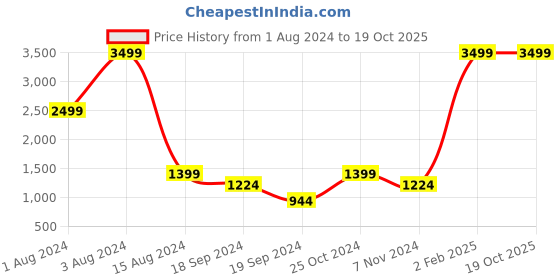 myntra.com Srijee Decors Teal & Off White 210 TC Queen Bedsheet with 2 Pillow Covers srijee decors Price History Graph from 1 Aug 2024 to 18 Oct 2025