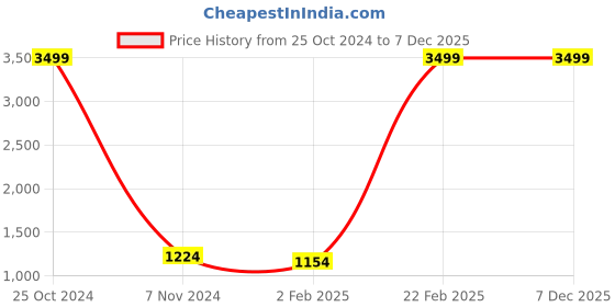 myntra.com Srijee Decors White & Blue Geometric 210 TC Fitted King Bedsheet with 2 Pillow Covers srijee decors Price History Graph from 25 Oct 2024 to 6 Dec 2025