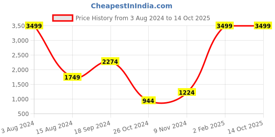 myntra.com Srijee Decors White & Blue Geometric Printed 210 TC King Bedsheet With 2 Pillow Covers srijee decors Price History Graph from 3 Aug 2024 to 13 Oct 2025