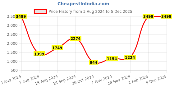 myntra.com Srijee Decors White & Blue Printed 210 TC King Bedsheet With 2 Pillow Covers srijee decors Price History Graph from 3 Aug 2024 to 5 Dec 2025