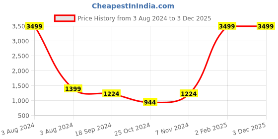 myntra.com Srijee Decors White & Purple Floral 210 TC Fitted King Bedsheet With 2 Pillow Covers srijee decors Price History Graph from 3 Aug 2024 to 3 Dec 2025