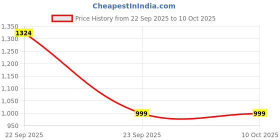 myntra.com SRILICA Ethnic Motifs Printed Square Neck Anarkali Kurta With Trousers & Dupatta srilica Price History Graph from 22 Sep 2025 to 9 Oct 2025