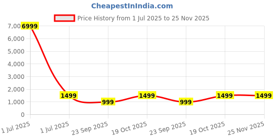 myntra.com SRILICA Floral Printed Notch Neck Anarkali Kurta With Trousers & Dupatta srilica Price History Graph from 1 Jul 2025 to 25 Nov 2025