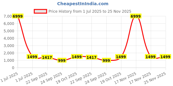 myntra.com SRILICA Floral Printed V Neck Kurta With Trousers & Dupatta srilica Price History Graph from 1 Jul 2025 to 24 Nov 2025