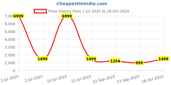 myntra.com SRILICA Women Embroidered Beads and Stones Kurta with Trousers & With Dupatta srilica Price History Graph from 1 Jul 2025 to 18 Oct 2025