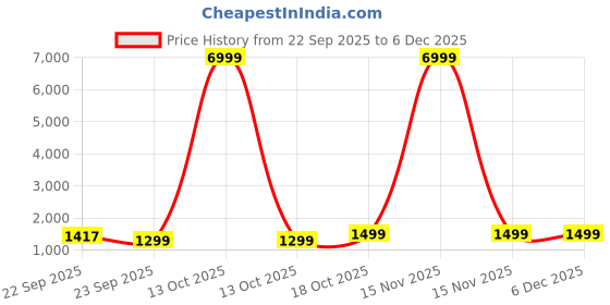 myntra.com SRILICA Women Ethnic Motifs Embroidered Anarkali Kurta with Trousers & Dupatta srilica Price History Graph from 22 Sep 2025 to 5 Dec 2025
