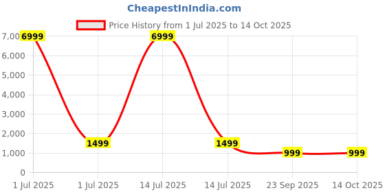 myntra.com SRILICA Women Ethnic Motifs Printed Regular Kurta with Trousers & With Dupatta srilica Price History Graph from 1 Jul 2025 to 13 Oct 2025