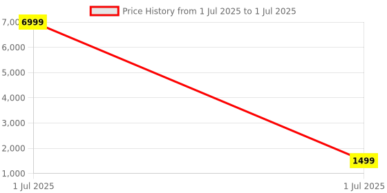 myntra.com SRILICA Women Floral Printed Kurta with Trousers & Dupatta srilica Price History Graph from 1 Jul 2025 to 1 Jul 2025