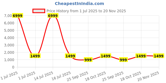 myntra.com SRILICA Women Floral Printed Regular Kurta with Patiala & With Dupatta Kurta Sets srilica Price History Graph from 1 Jul 2025 to 20 Nov 2025