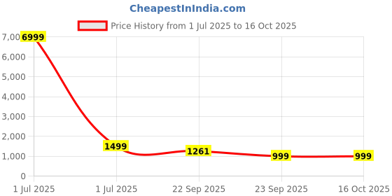 myntra.com SRILICA Women Floral Printed Regular Kurta with Trousers & With Dupatta srilica Price History Graph from 1 Jul 2025 to 16 Oct 2025