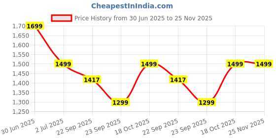 myntra.com SRILICA Women Woven Design Embroidered Kurta with Trousers & Dupatta srilica Price History Graph from 30 Jun 2025 to 25 Nov 2025
