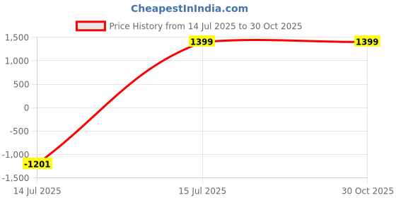myntra.com SRILOK Floral Embroidered Pure Cotton Saree srilok Price History Graph from 14 Jul 2025 to 30 Oct 2025