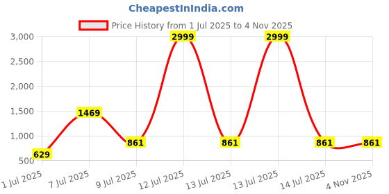 myntra.com SRILOK Floral Pure Cotton Khadi Saree srilok Price History Graph from 1 Jul 2025 to 2 Nov 2025