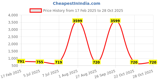 myntra.com SRILOK Floral Zari Pure Cotton Fusion Taant Saree srilok Price History Graph from 17 Feb 2025 to 28 Oct 2025