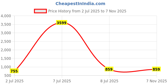myntra.com SRILOK Floral Zari Pure Cotton Taant Saree srilok Price History Graph from 2 Jul 2025 to 6 Nov 2025