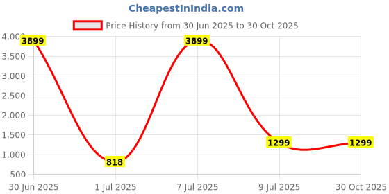 myntra.com SRILOK Pure Cotton Khadi Saree srilok Price History Graph from 30 Jun 2025 to 30 Oct 2025