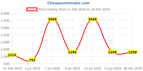 myntra.com SRILOK Woven Design Pure Cotton Fusion Khadi Saree srilok Price History Graph from 11 Feb 2025 to 27 Oct 2025