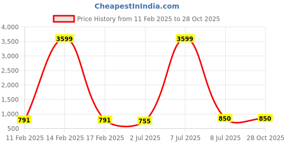 myntra.com SRILOK Woven Design Pure Cotton Taant Saree srilok Price History Graph from 11 Feb 2025 to 28 Oct 2025