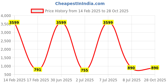 myntra.com SRILOK Woven Design Pure Cotton Taant Saree srilok Price History Graph from 14 Feb 2025 to 28 Oct 2025