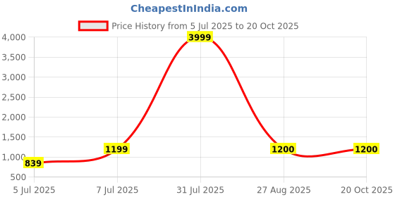 myntra.com SRILOK Woven Design Zari Jamdani Saree srilok Price History Graph from 5 Jul 2025 to 19 Oct 2025