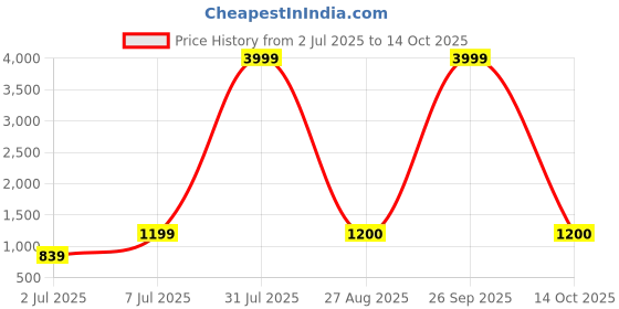 myntra.com SRILOK Woven Design Zari Jamdani Saree srilok Price History Graph from 2 Jul 2025 to 14 Oct 2025