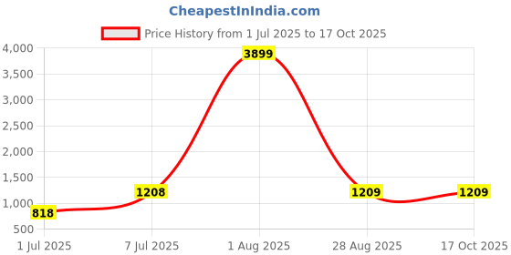 myntra.com SRILOK Woven Design Zari Pure Cotton Taant Saree srilok Price History Graph from 1 Jul 2025 to 16 Oct 2025