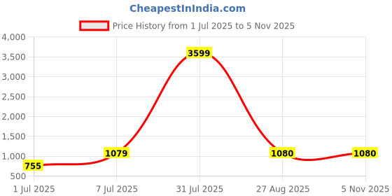 myntra.com SRILOK Woven Design Zari Pure Cotton Taant Saree srilok Price History Graph from 1 Jul 2025 to 4 Nov 2025